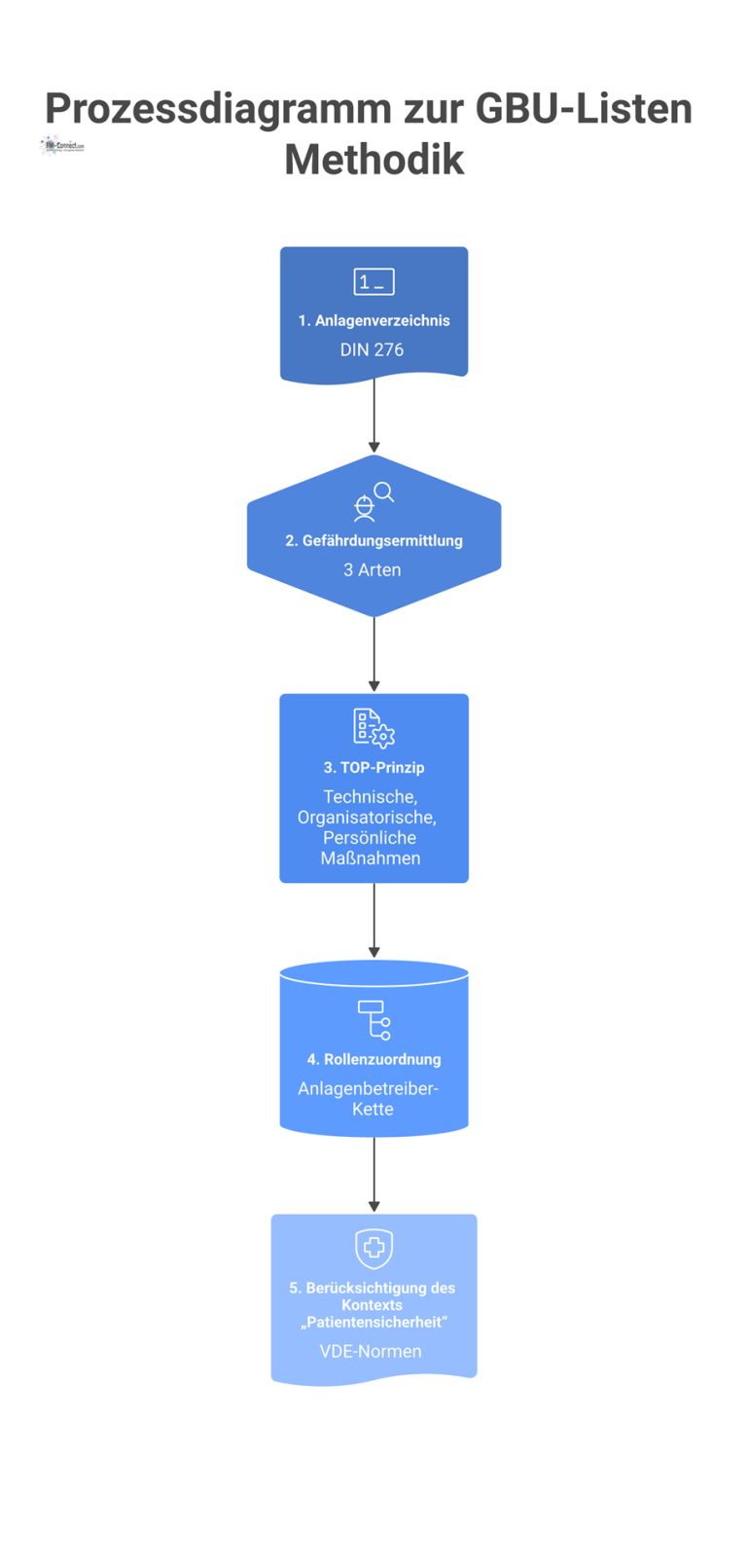 Prozessdiagramm zur GBU-Listen Methodik Ein Prozessdiagramm zur Methodik einer Gefährdungsbeurteilung, das die fünf Schritte von Anlagenverzeichnis über Gefährdungsermittlung bis zur Patientensicherheit darstellt.