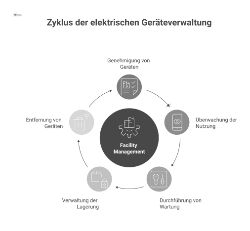 Kontrolle elektrischer Geräte durch Facility Management Hub-and-Spoke-Diagramm, das Facility Management im Zentrum zeigt, wie es die elektrischen Geräte von Mietern, Nutzern und Auftragnehmern kontrolliert.