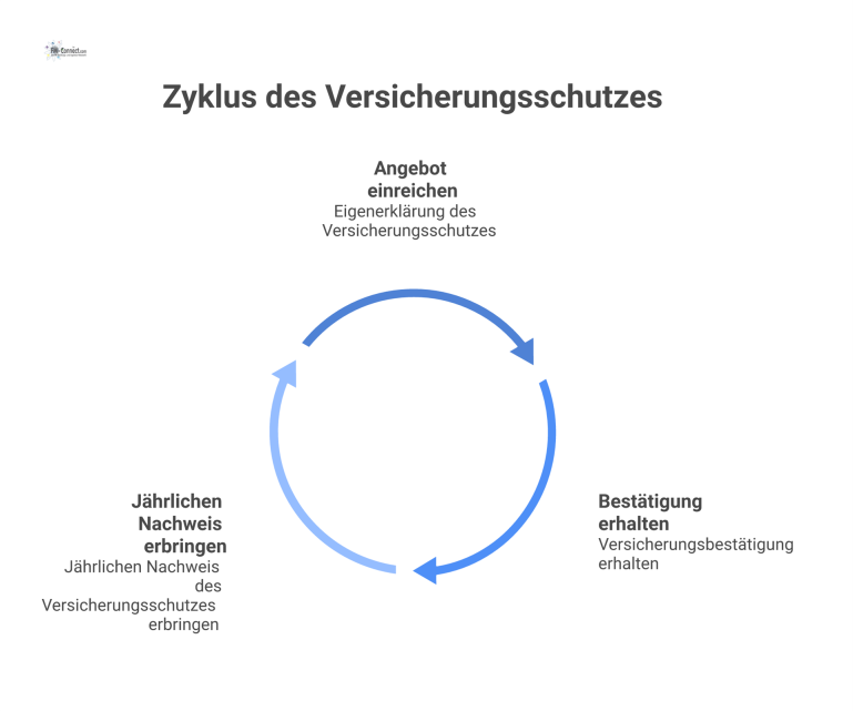 Prozessdiagramm: Nachweislogik für Versicherungsschutz Prozessdiagramm, das die Nachweislogik für Versicherungsschutz in drei Phasen darstellt: Eigenerklärung mit Angebot, Versicherungsbestätigung vor Vertragsschluss und jährlicher Nachweis.