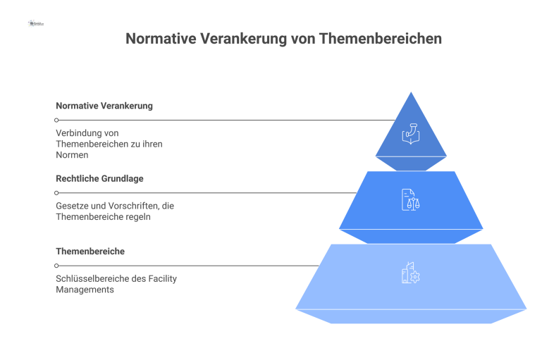 Normative Verankerung von Themenbereichen Infografik-Diagramm, das die Verbindung von Themenbereichen wie Gefährdungsbeurteilung zu ihren jeweiligen rechtlichen Grundlagen und Normen visualisiert.