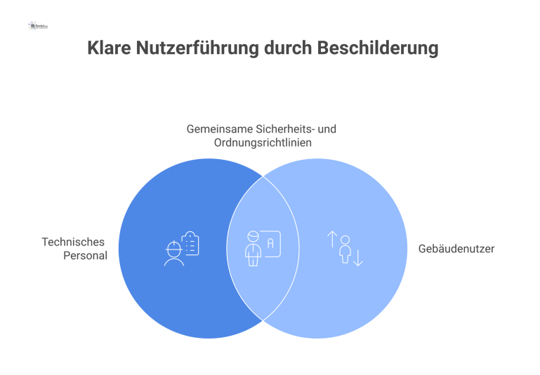 Nutzerführung durch Beschilderung im Facility Management Diagramm, das die getrennte Nutzerführung für technisches Personal und Gebäudenutzer durch spezifische Beschilderung im Facility Management darstellt