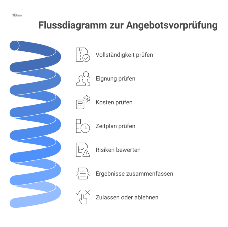 Flussdiagramm zur Angebotsvorprüfung Flussdiagramm, das sechs sequenzielle Prüfschritte einer Angebotsvorprüfung mit Ja/Nein-Entscheidungen darstellt, die zur Zulassung oder Nicht-Zulassung führen.