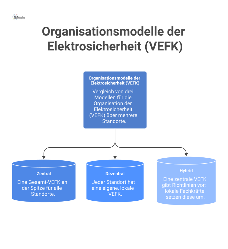 Organisationsmodelle der Elektrosicherheit (VEFK) Organigramm, das drei Modelle für die Organisation der Elektrosicherheit vergleicht: ein zentrales, ein dezentrales und ein hybrides Modell.