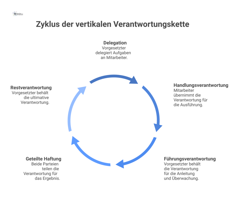 Diagramm einer vertikalen Verantwortungskette, die zeigt, wie ein Vorgesetzter (Führungsverantwortung) Aufgaben an einen Mitarbeiter (Handlungsverantwortung) delegiert.
