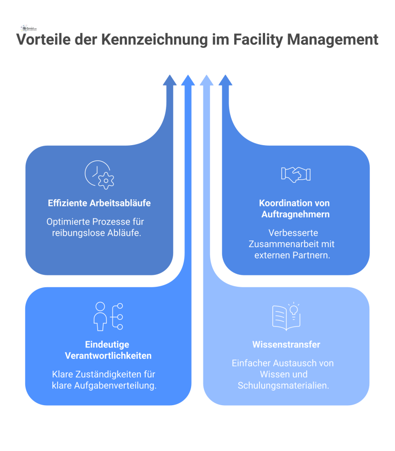 Vorteile von Kennzeichnung im Facility Management Diagramm, das die vier Hauptvorteile von klarer Kennzeichnung im Facility Management zeigt: Effizienz, Koordination, Verantwortlichkeiten und Wissenstransfer.