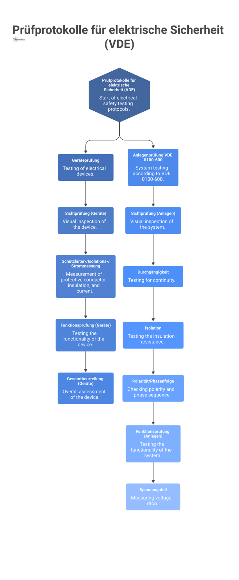 Prüfprotokolle für elektrische Sicherheit (VDE) Flussdiagramm mit den Prüfschritten für Geräteprüfung und Anlagenprüfung gemäß den VDE-Normen für elektrische Sicherheit.