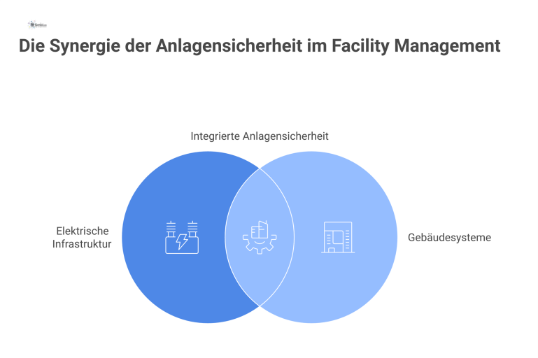Anlagensicherheit im Facility Management Diagramm, das Anlagensicherheit als zentrales Konzept zeigt, vernetzt mit elektrischer Infrastruktur, Gebäudesystemen und Prozessen wie Planung und Betrieb.