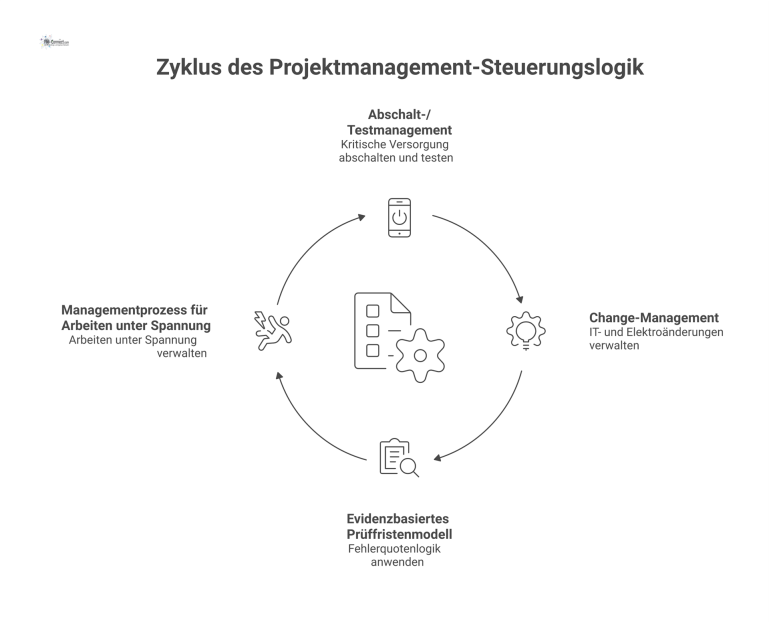 Prozessdiagramm der Projektmanagement-Steuerungslogik Technisches Prozessdiagramm einer Projektmanagement-Steuerungslogik mit einem zentralen GBU-Register und vier verbundenen Prozessmodulen für Managementbereiche.