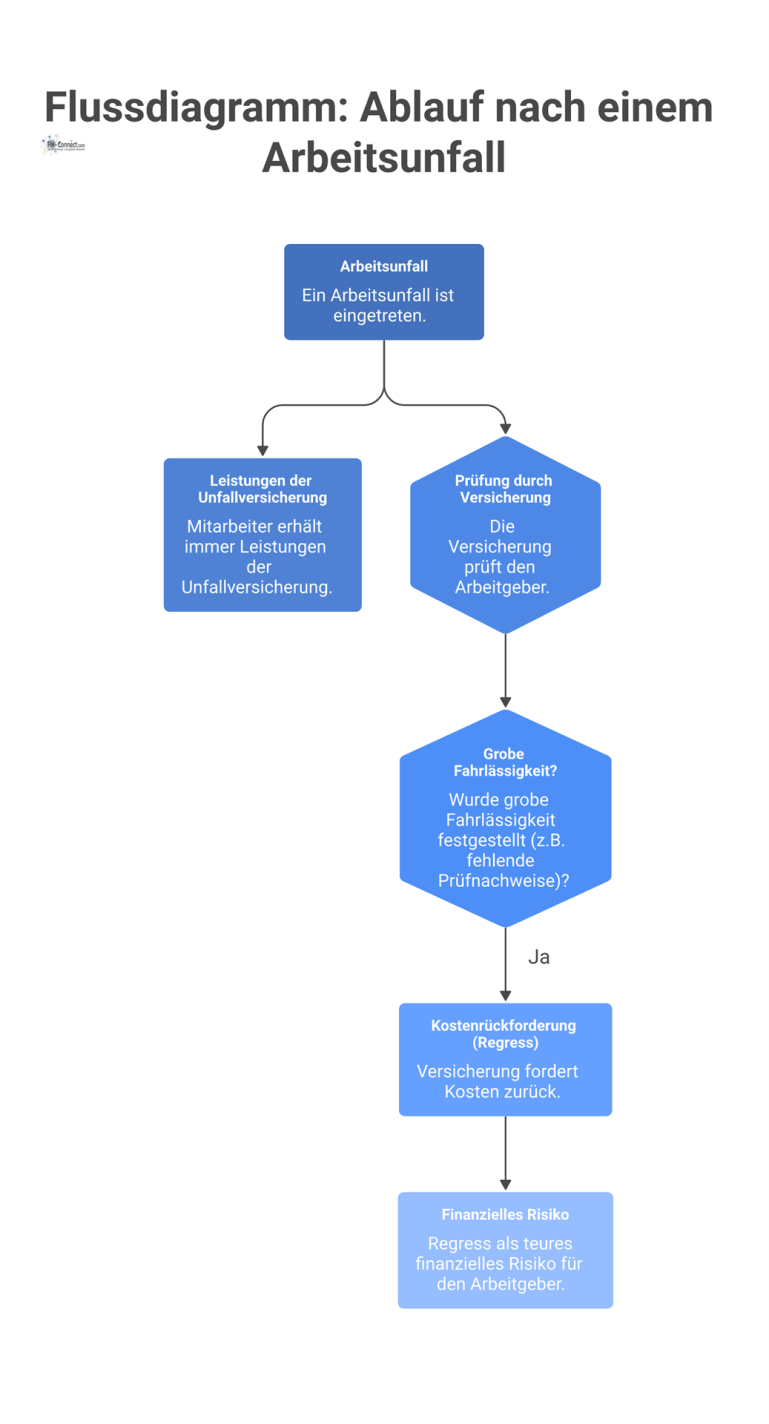 Flussdiagramm: Ablauf nach einem Arbeitsunfall Flussdiagramm zum Arbeitsunfall, das die Pfade für Mitarbeiter und Arbeitgeber zeigt und das finanzielle Regressrisiko für den Arbeitgeber visualisiert.
