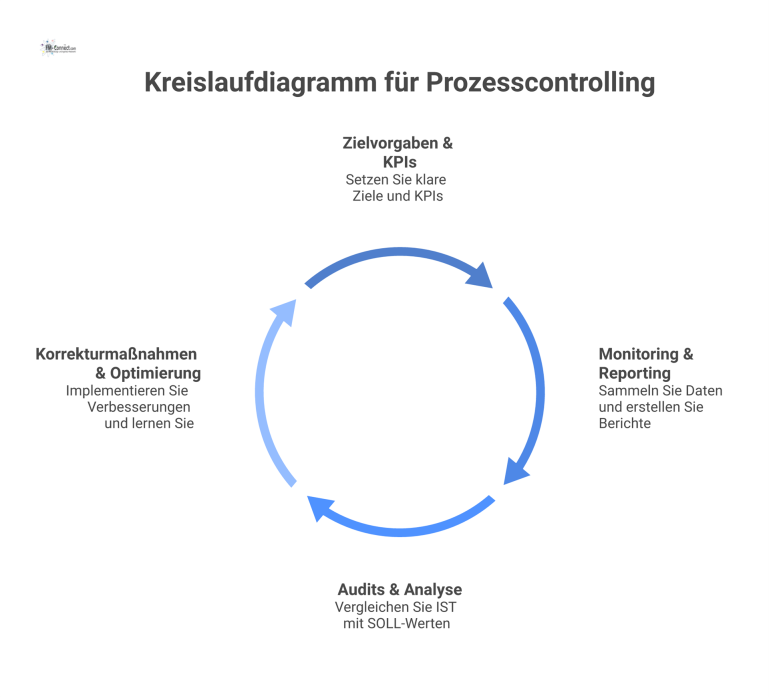 Kreislaufdiagramm des Prozesscontrollings mit den vier Phasen: Zielvorgaben & KPIs, Monitoring & Reporting, Audits & Analyse sowie Korrekturmaßnahmen & Optimierung.