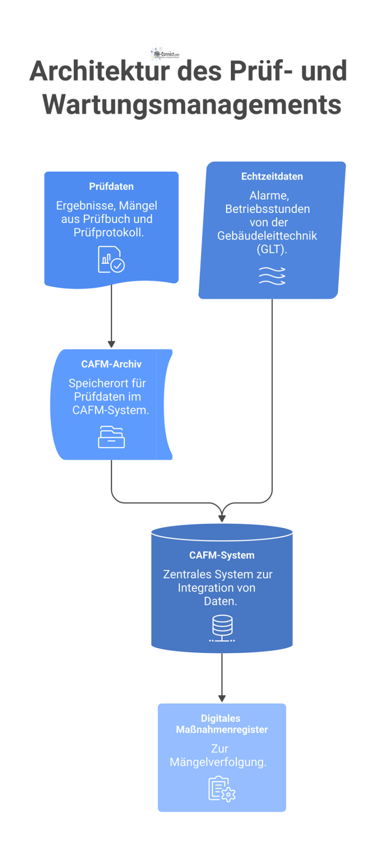 Architektur des Prüf- und Wartungsmanagements Diagramm, das den Datenfluss im Prüf- und Wartungsmanagement darstellt. Ein zentrales CAFM-System integriert Daten aus Gebäudeleittechnik und Prüfprotokollen.