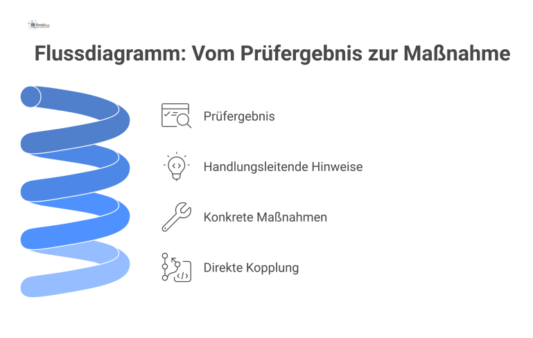 Flussdiagramm, das den Prozess vom Prüfergebnis über handlungsleitende Hinweise bis hin zu konkreten Maßnahmen wie Reparatur oder Stilllegung visualisiert.