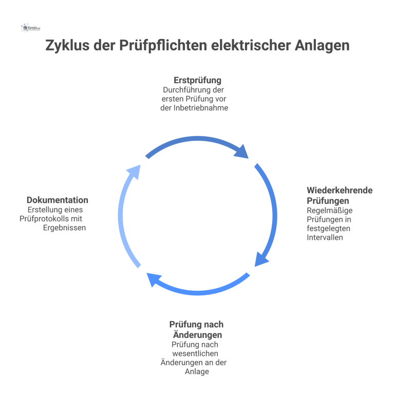 Flussdiagramm: Prüfpflichten elektrischer Anlagen Ein Flussdiagramm über den Prüfzyklus elektrischer Anlagen, von der Erstprüfung über wiederkehrende Prüfungen bis zur Prüfung nach Änderungen.