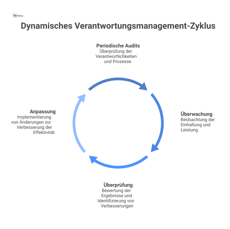 Kreislaufdiagramm zum dynamischen Verantwortungsmanagement Kreislaufdiagramm zum Verantwortungsmanagement, das die Prozessschritte Audits, Überwachung und Überprüfung zur Sicherstellung aktueller Delegationen und Qualifikationen zeigt.