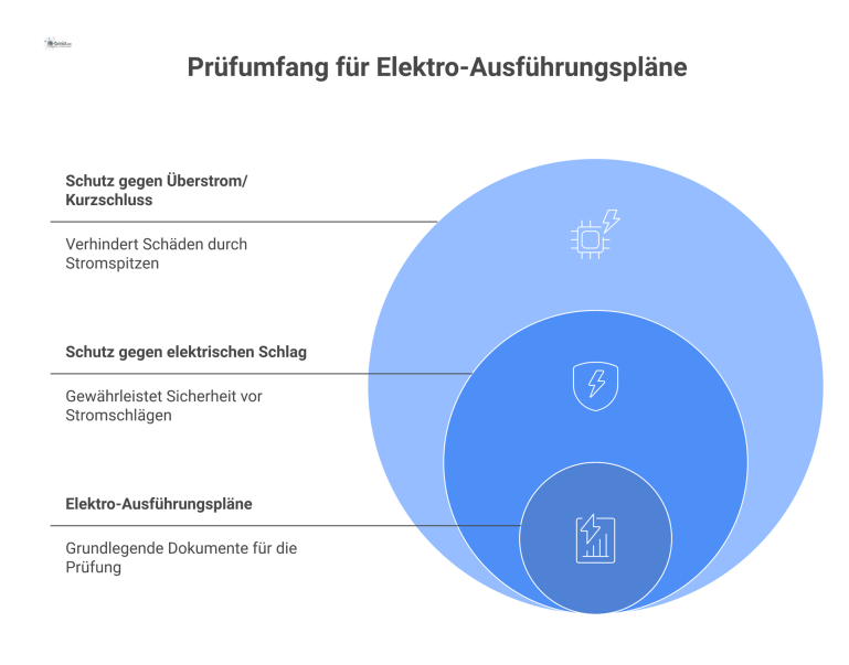 Ein hierarchisches Diagramm, das den Prüfumfang für Elektro-Ausführungspläne in Schutz gegen elektrischen Schlag und Überstrom unterteilt darstellt.