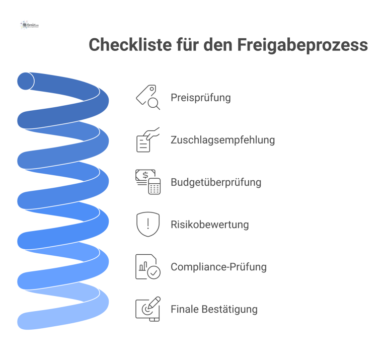 Eine formelle Checkliste für einen Freigabeprozess mit sechs Ja/Nein-Prüfpunkten und einem tabellarischen Signaturfeld für mehrere Personen.