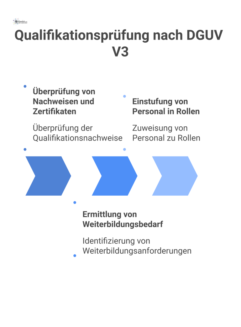 Flussdiagramm: Qualifikationsprüfung nach DGUV V3 Flussdiagramm des Prozesses zur Qualifikationsprüfung nach DGUV V3 mit Prüfung von Nachweisen und Einstufung von Personal wie EFK oder EuP.