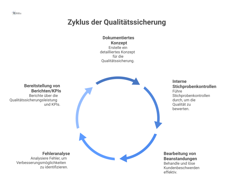 Flussdiagramm für einen Qualitätssicherungsprozess Flussdiagramm, das einen Qualitätssicherungsprozess in fünf Stufen darstellt, von der Konzeption bis zur Fehleranalyse und Berichterstattung.