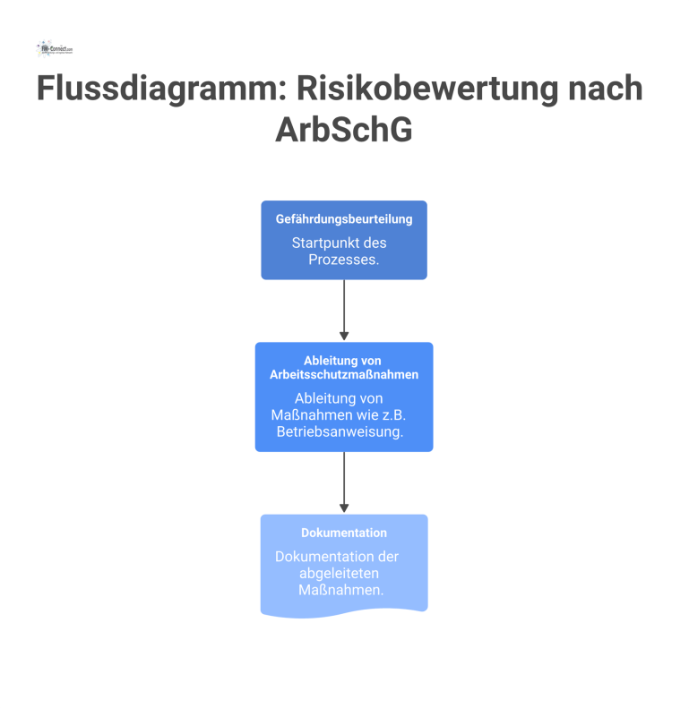 Flussdiagramm zum Prozess der Risikobewertung, der mit der Gefährdungsbeurteilung beginnt, woraus Arbeitsschutzmaßnahmen abgeleitet und dokumentiert werden.