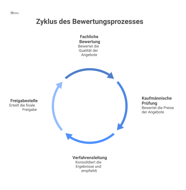 Swimlane-Diagramm eines Bewertungsprozesses Ein Swimlane-Diagramm, das einen Bewertungsprozess mit den Rollen Fachliche Bewertung, Kaufmännische Prüfung, Verfahrensleitung und Freigabestelle zeigt.