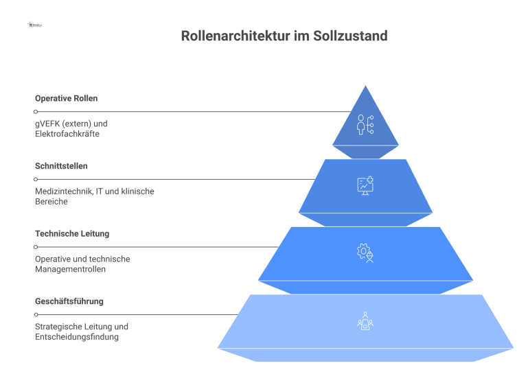 Organigramm der Rollenarchitektur im Sollzustand Hierarchisches Organigramm der Rollenarchitektur mit der Geschäftsführung an der Spitze, gefolgt von der Technischen Leitung und weiteren Schnittstellen.