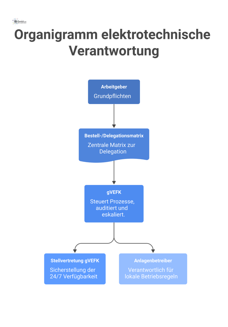 Organigramm zur Delegation von Verantwortung vom Arbeitgeber zur externen gVEFK, mit den Nebenrollen Stellvertretung und Anlagenbetreiber.
