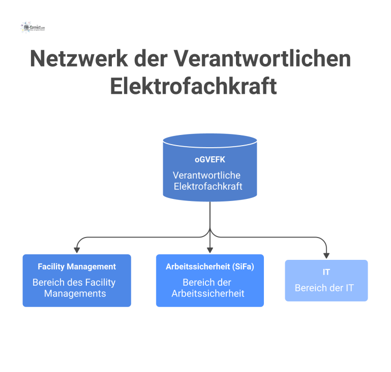 Netzwerk der Verantwortlichen Elektrofachkraft Diagramm der Verantwortlichen Elektrofachkraft (oGVEFK) mit Verbindungen zu Facility Management, Arbeitssicherheit und IT, beschriftet als Kooperation, Partnerschaft und Aufsicht.