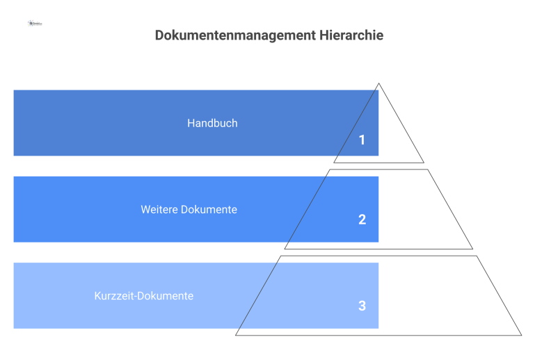 Hierarchiepyramide zum Dokumentenmanagement mit drei Ebenen, die die abnehmende Gültigkeit von Dokumenten von oben nach unten visualisiert. 