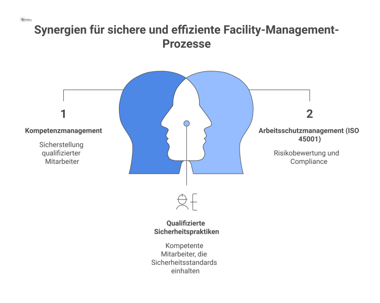 Diagramm, das die Integration von Kompetenzmanagement mit Arbeitsschutz und Instandhaltung zeigt, um Prozesse wie Risikobeurteilung und Erlaubnisscheine zu steuern.