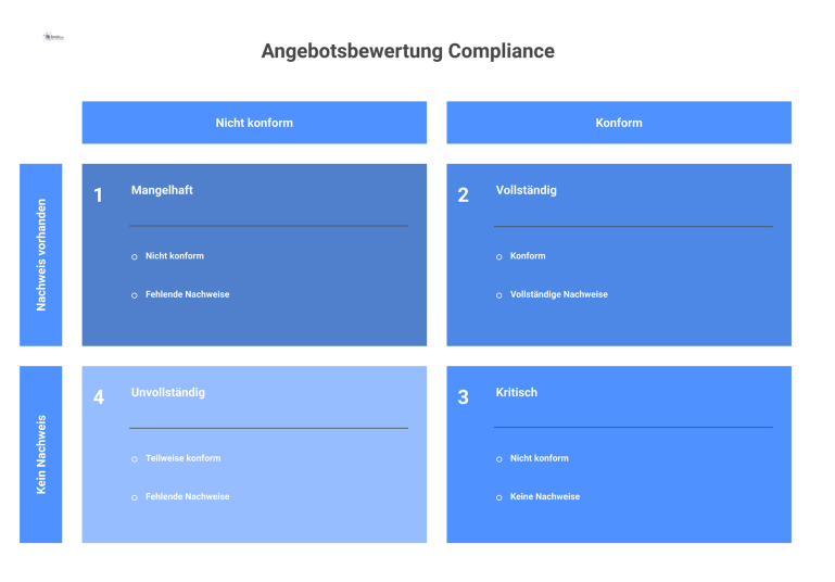 Compliance-Matrix zur Angebotsbewertung Eine Compliance-Matrix als Tabelle zur Angebotsbewertung mit Spalten für Anforderungen, Bieterantworten, Konformitätsstatus, Nachweis und Kommentare.