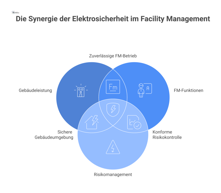 Strategische Rolle der Elektrosicherheit im Facility Management Infografik-Diagramm, das Elektrosicherheit als zentrale Managementaufgabe mit Verbindungen zu den Bereichen Gebäudeleistung, FM-Funktionen und Risikomanagement darstellt.