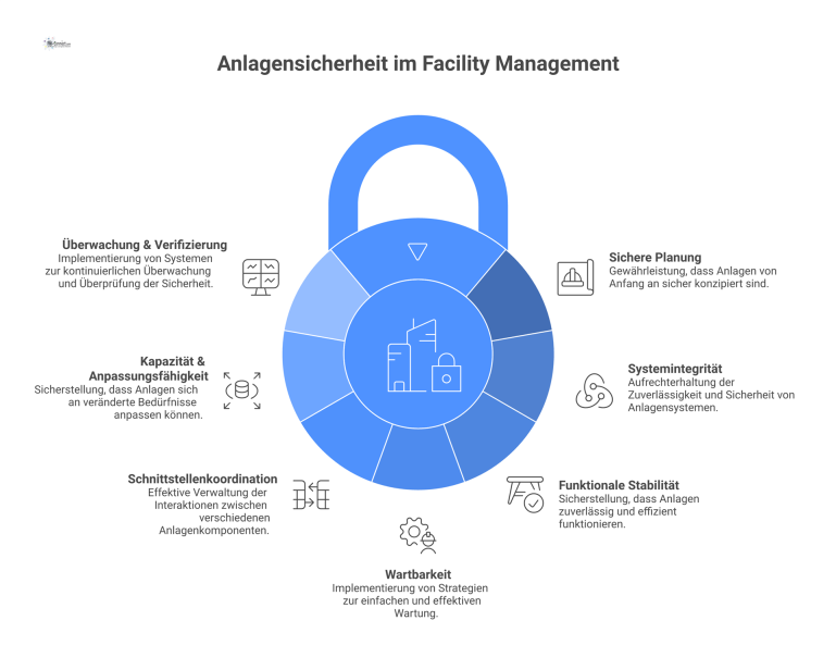 Hub-and-Spoke-Diagramm mit 'Anlagensicherheit im Facility Management' im Zentrum, von dem sieben Speichen zu den einzelnen Dimensionen ausgehen.