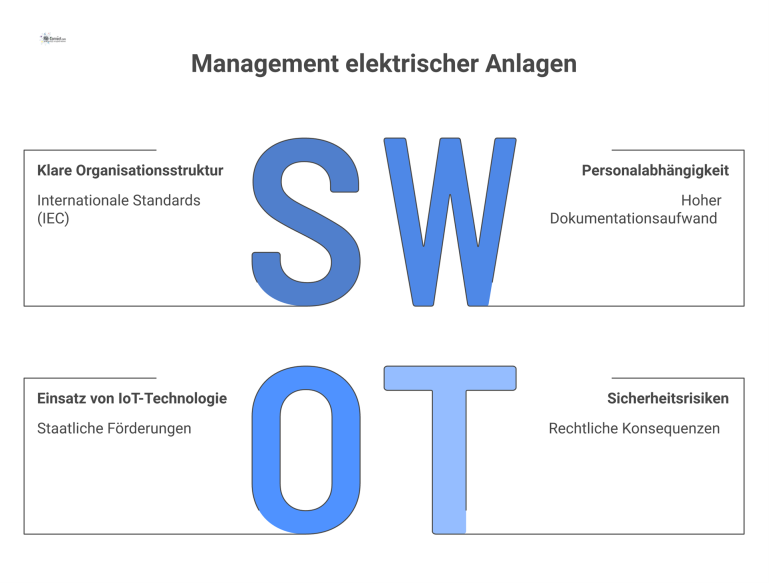 SWOT-Diagramm zum Management elektrischer Anlagen, das Stärken wie Standards, Schwächen wie Personalabhängigkeit, Chancen durch IoT und Risiken durch veraltete Anlagen aufzeigt.