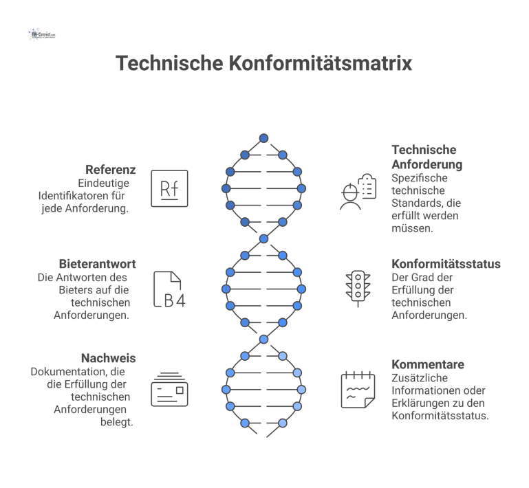 Tabelle einer technischen Konformitätsmatrix mit Spalten für Referenz, Anforderung, Bieterantwort, Konformitätsstatus, Nachweis und Kommentare zur Bieterprüfung.