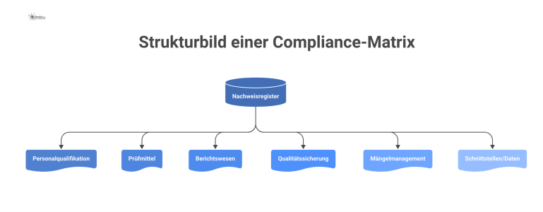 Strukturbild einer Compliance-Matrix Strukturdiagramm einer Compliance-Matrix, bei der ein zentraler Knoten 'Nachweisregister' mit sechs Anlagen wie Personalqualifikation und Prüfmittel verbunden ist.