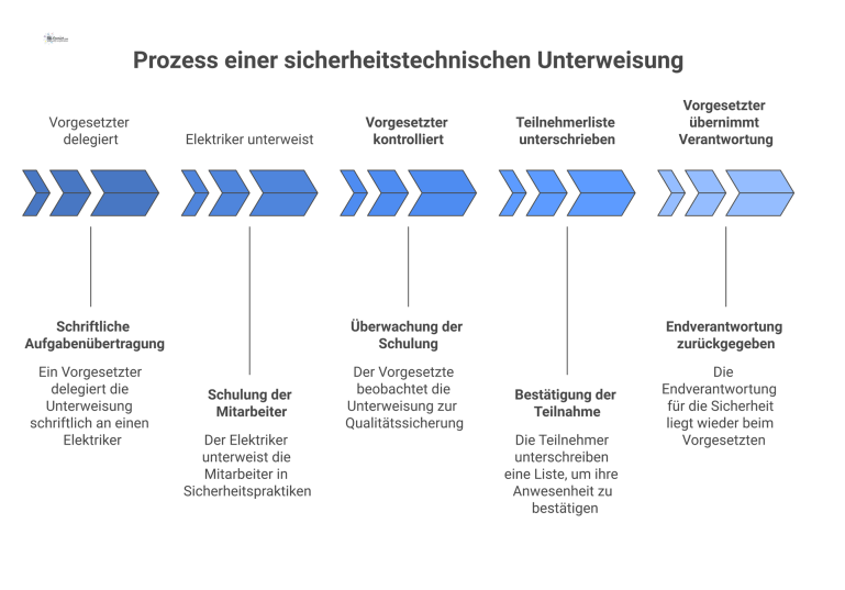 Prozess einer sicherheitstechnischen Unterweisung Flussdiagramm einer sicherheitstechnischen Unterweisung in der Elektrotechnik, von der Delegation über die Durchführung bis zur Endverantwortung des Vorgesetzten.