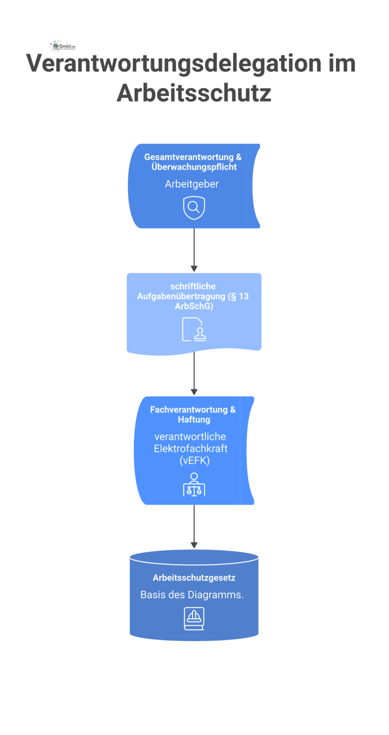 Verantwortungsdelegation im Arbeitsschutz Infografik zur Verantwortungsdelegation: Der Arbeitgeber überträgt schriftlich Aufgaben an die verantwortliche Elektrofachkraft (vEFK), basierend auf dem Arbeitsschutzgesetz.
