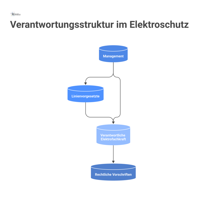 Verantwortungsstruktur im Elektroschutz Ein Hierarchiediagramm zeigt die Delegierung der Verantwortung im Elektroschutz vom Management an Linienvorgesetzte und die verantwortliche Elektrofachkraft.
