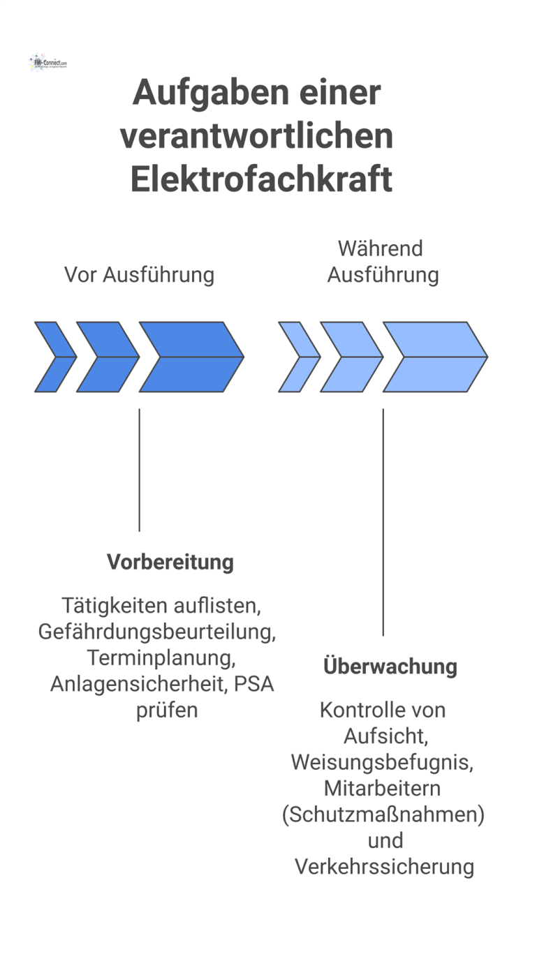 Prozessdiagramm zu den reinen Überwachungs- und Kontrollaufgaben einer Elektrofachkraft, unterteilt in die Phasen vor und während der Ausführung.