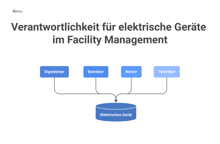 Verantwortlichkeit für elektrische Geräte im Facility Management Strukturdiagramm zeigt ein Gerät im Zentrum und die vier Verantwortlichen Eigentümer, Betreiber, Nutzer und Techniker mit ihren jeweiligen Zuständigkeiten.