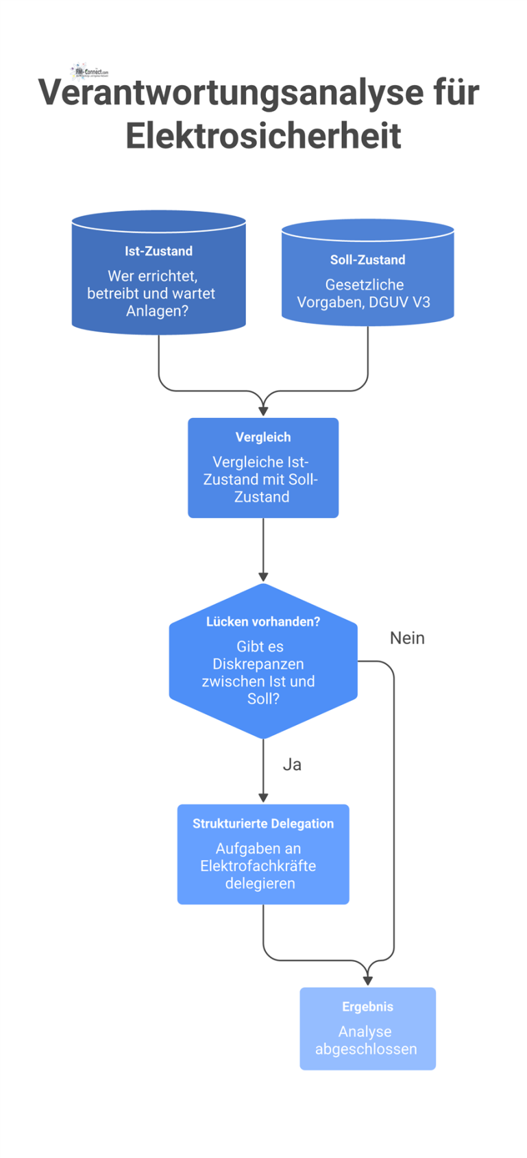 Diagramm einer Verantwortungsanalyse für Elektrosicherheit, das den Ist-Zustand mit dem Soll-Zustand vergleicht und Lücken bei der Aufgabendelegation aufzeigt.