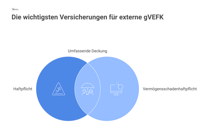Infografik: Versicherungen für externe gVEFK Infografik zu Versicherungen für externe gVEFK, die Haftpflicht und Vermögensschadenhaftpflicht als verbundene Hauptblöcke sowie optionale Versicherungen darstellt