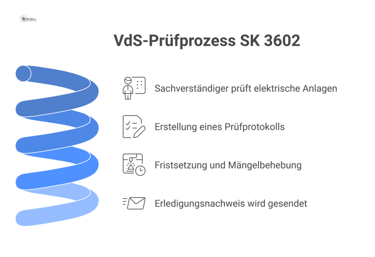 Flussdiagramm VdS-Prüfprozess SK 3602 Flussdiagramm des jährlichen VdS-Prüfprozesses, von der Prüfung über die Mängelbehebung bis zum Erledigungsnachweis für den Versicherer.