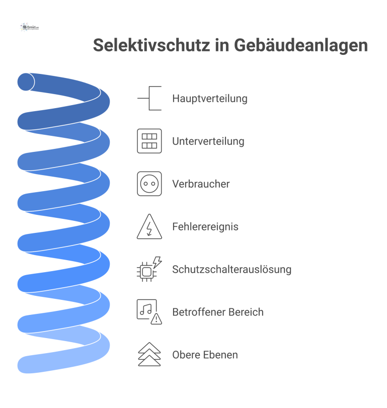 Diagramm zum Selektivschutz in Gebäudeanlagen Hierarchiediagramm zum Selektivschutz. Ein Fehler bei einem Verbraucher löst nur den nahen Schalter aus, die oberen Ebenen bleiben grün.