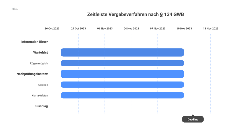 Zeitleiste Vergabeverfahren nach § 134 GWB Zeitleiste des Vergabeverfahrens nach § 134 GWB, die die Wartefrist nach Bieterinformation, die Rüge-Möglichkeit und den finalen Zuschlag illustriert.