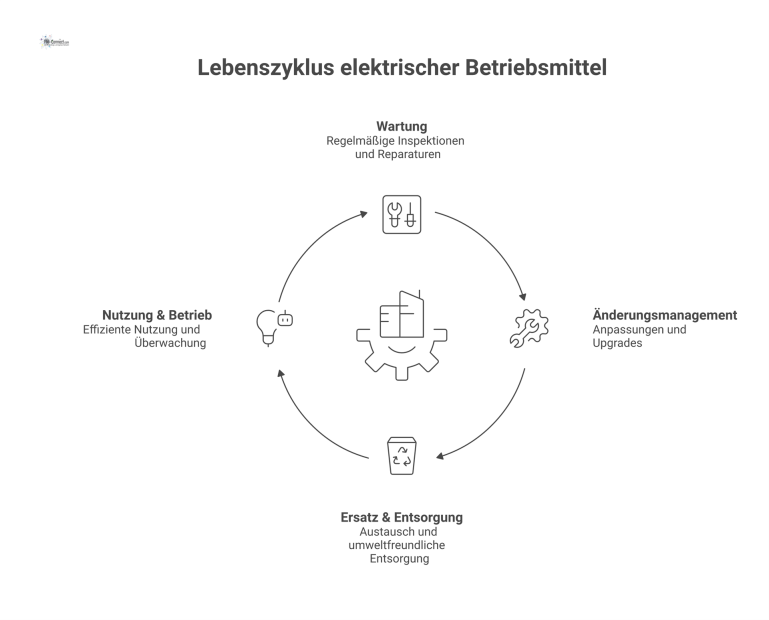 Lebenszyklus elektrischer Betriebsmittel im Facility Management Diagramm des Lebenszyklus elektrischer Betriebsmittel mit zentraler CAFM-Integration und den vier Prozessen Wartung, Änderungsmanagement, Ersatz und Nutzung.
