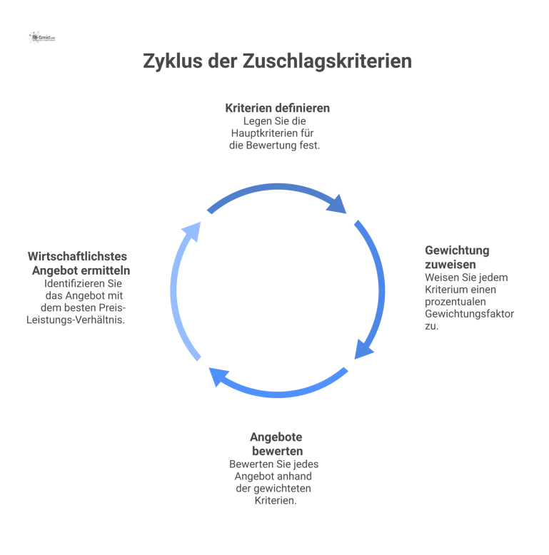 Matrix der Zuschlagskriterien für Auftragsvergabe Eine Matrix der Zuschlagskriterien für eine Auftragsvergabe mit fünf gewichteten Hauptkriterien, darunter technisches Konzept, Qualifikation und Preis.