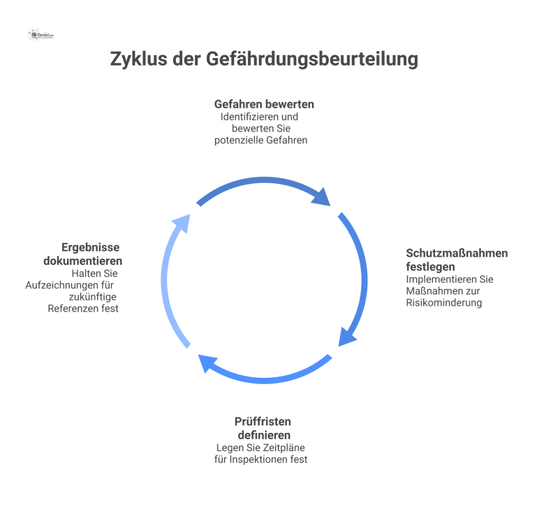 Flussdiagramm des zyklischen Prozesses der Gefährdungsbeurteilung für elektrische Arbeitsmittel mit den vier Schritten: bewerten, festlegen, definieren, dokumentieren.