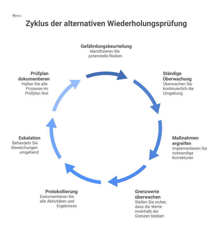 Flussdiagramm: Alternative zur Wiederholungsprüfung Flussdiagramm, das den Prozess von der Gefährdungsbeurteilung über einen Überwachungskreislauf mit Eskalationspfad bis zur Dokumentation im Prüfplan zeigt.