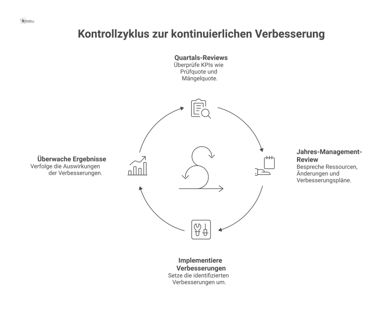 Kontrollzyklus zur kontinuierlichen Verbesserung Ein Diagramm eines Kontrollzyklus, der einen kontinuierlichen Verbesserungsprozess mit vier Quartals-Reviews und einem jährlichen Management-Review darstellt.